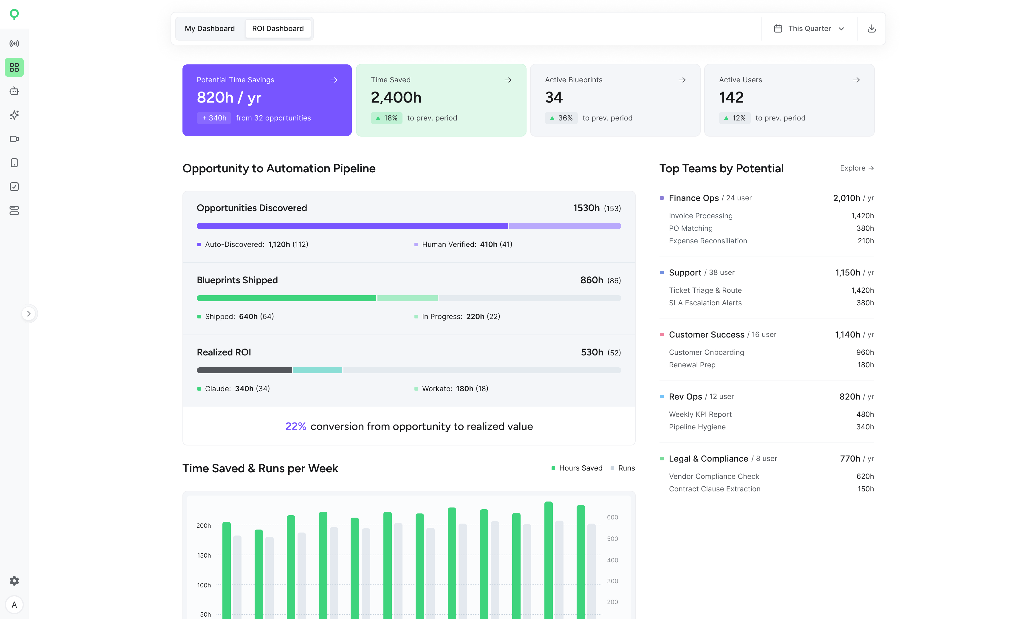 WIQ ROI dashboard showing time saved, automation pipeline, and ROI by team