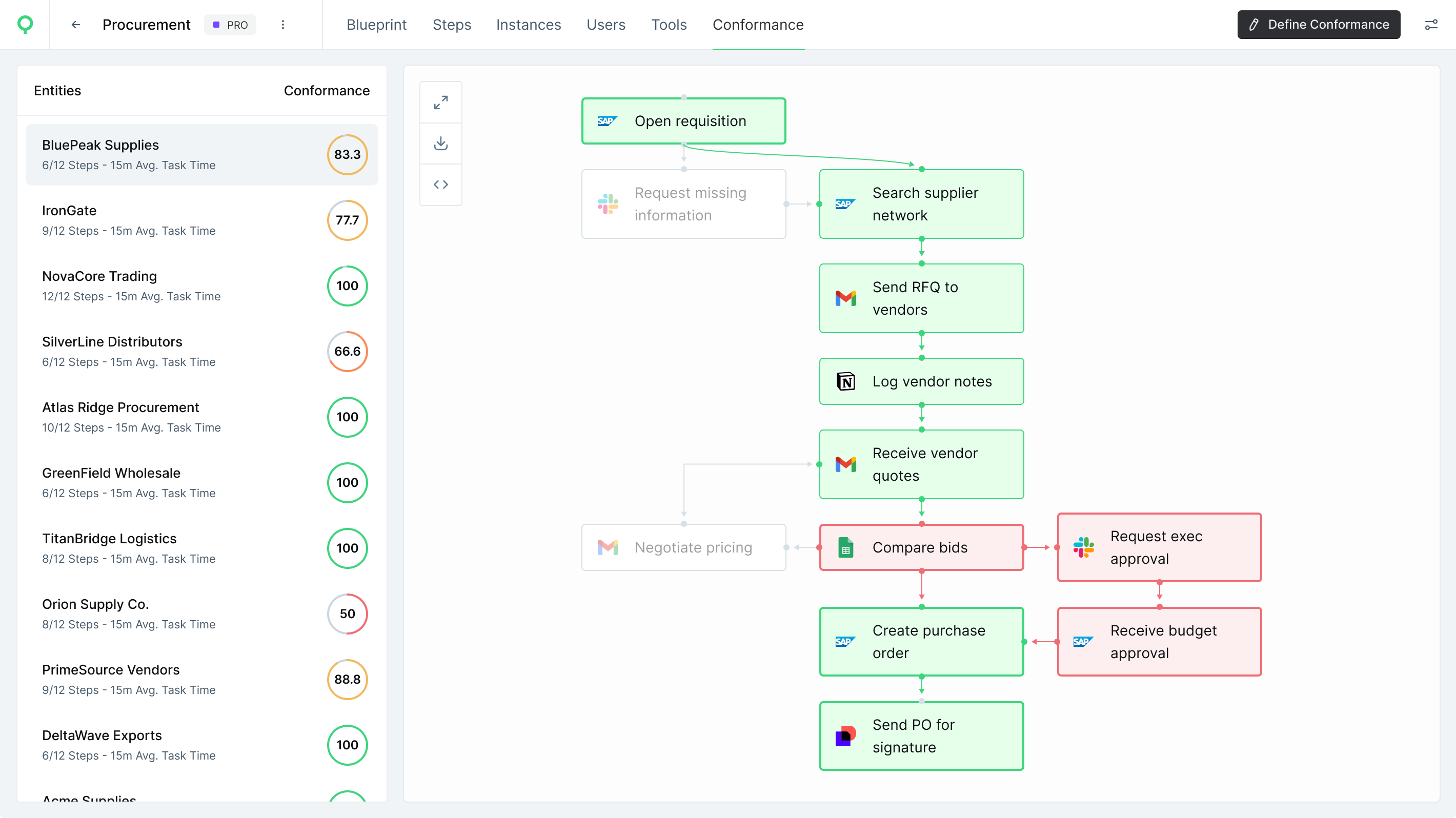 WIQ showing process instances that drift from the blueprint