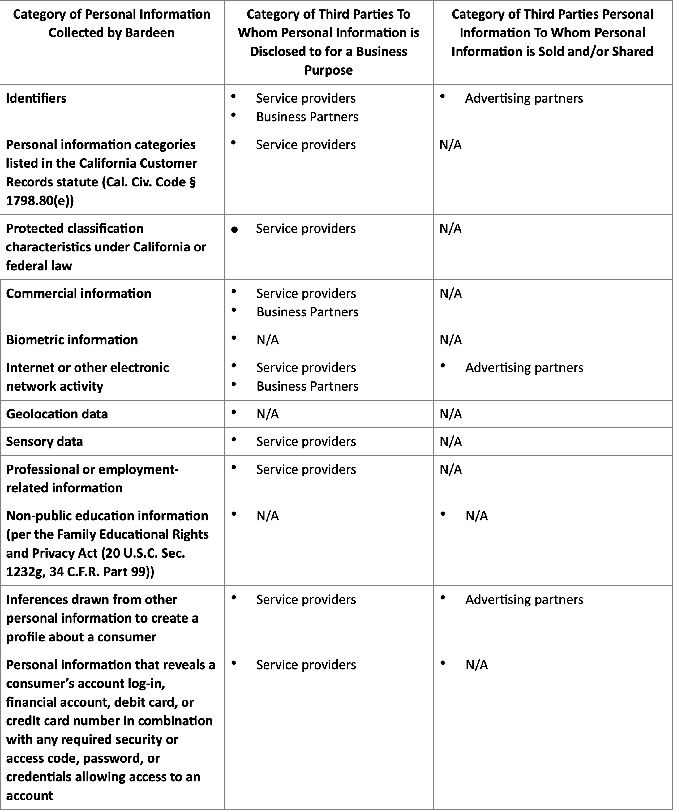 Categories of personal information WIQ collects, discloses, sells, and shares