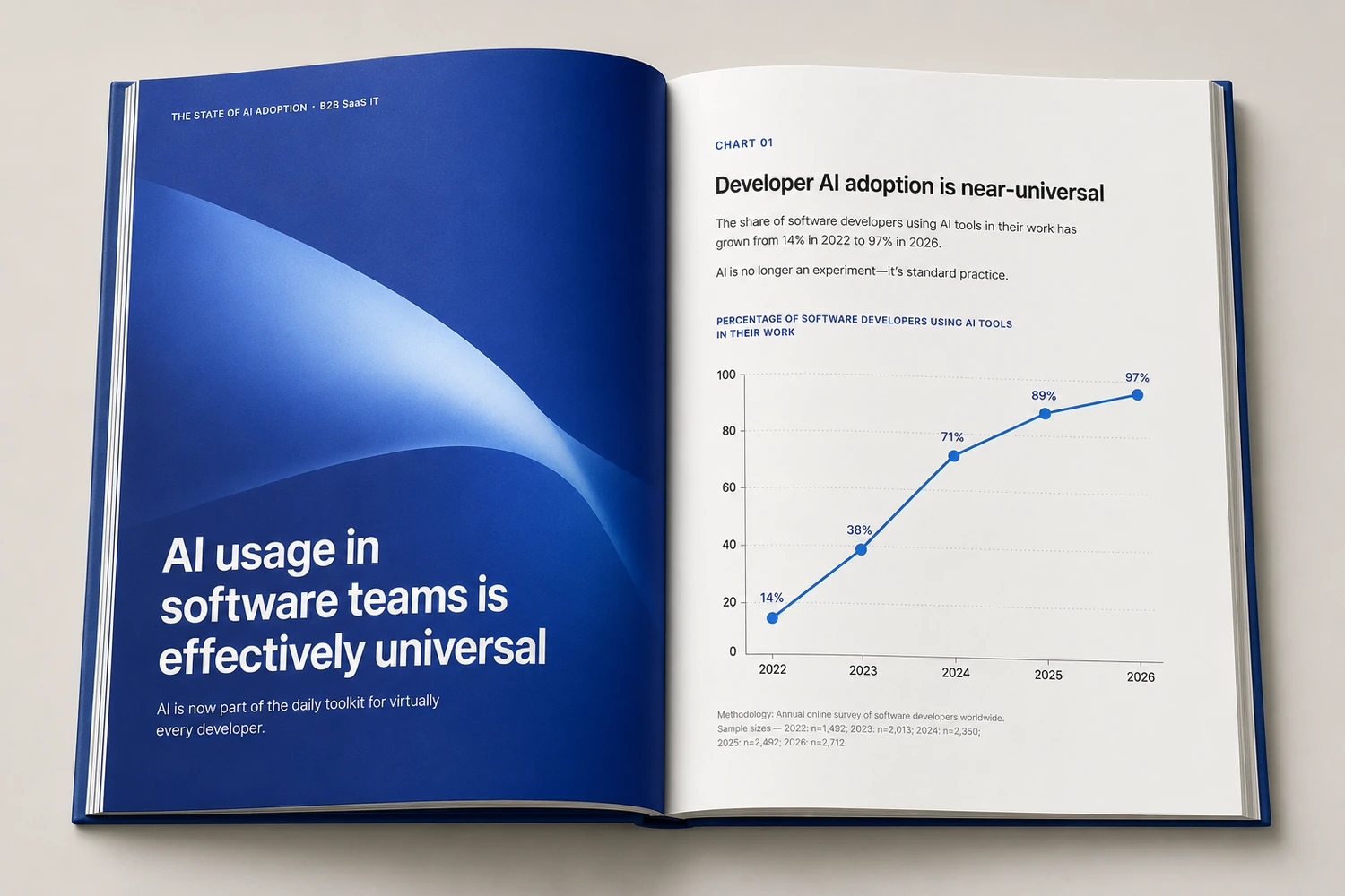 Inside The State of AI Adoption in B2B SaaS IT: a sample section spread